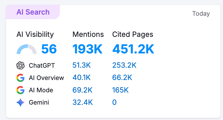 Tripadvisor AI Search visibility: 56 score, 193K mentions, 451.2K cited pages