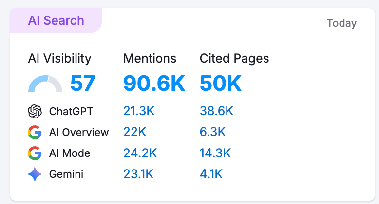 Zapier AI Search visibility: 57 score, 90.6K mentions, 50K cited pages