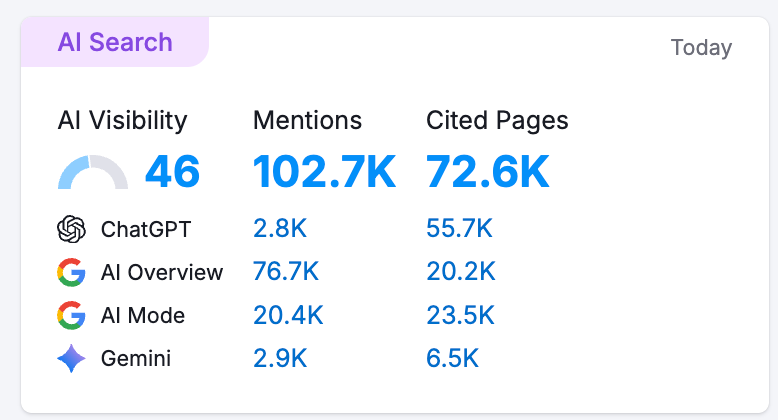 NerdWallet AI Search visibility: 46 score, 102.7K mentions, 72.6K cited pages