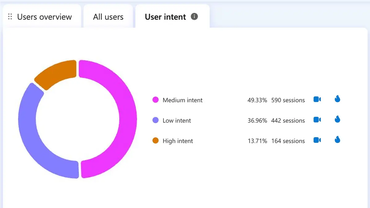 Microsoft Clarity user-intent breakdown: high, medium and low intent sessions